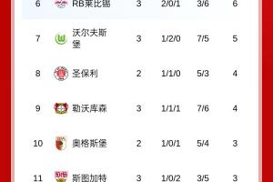 德甲積分榜：拜仁三連勝領(lǐng)跑，漢堡3場不勝0進(jìn)球暫排倒二
