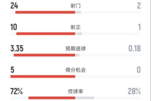 全面碾壓！巴薩6-0瓦倫西亞：射門24-2，射正10-1，控球率72%-28%