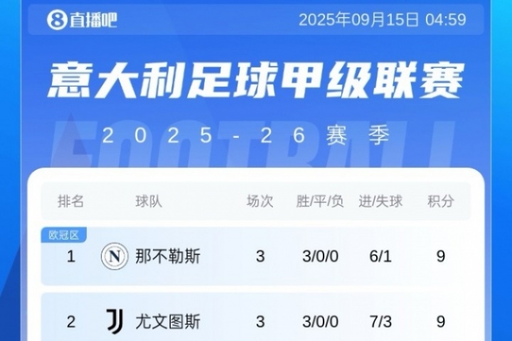 意甲積分榜：那不勒斯尤文同積9分前2，米蘭兩連勝升第5