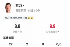 萊萬本場數(shù)據(jù)：替補出戰(zhàn)22分鐘2射門2射正2進球，評分8.8