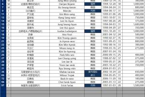 蔚山HD亞冠精英聯(lián)賽名單：馬爾康領銜6外援，趙賢祐、金英權入選