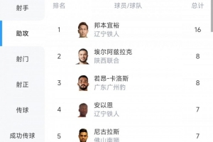 中甲助攻榜：遼寧鐵人中場邦本宜裕16次居首