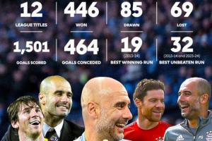 瓜帥聯(lián)賽600場(chǎng)446勝12冠！英超官方發(fā)問(wèn)：他是史上最偉大主帥嗎？