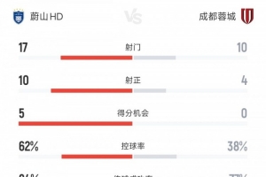 成都蓉城vs蔚山HD全場(chǎng)數(shù)據(jù)：射門比10-17 射正比4-10