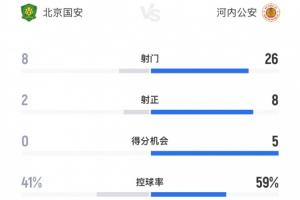 門柱救命！全場(chǎng)數(shù)據(jù)：國(guó)安2射正進(jìn)2球，河內(nèi)狂轟26腳8射正僅進(jìn)2球