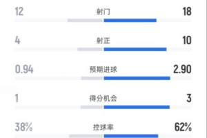 霍芬海姆1-4拜仁數(shù)據(jù)：射門12-18，射正4-10，控球率38%-62%