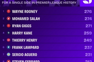 英超歷史單一球隊參與進球榜：魯尼276球居首，薩拉赫274球次席
