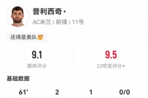 最強美隊！普利西奇數(shù)據(jù)：2射1傳，8次成功對抗4次搶斷，評分9.1