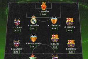Whoscored評(píng)本輪西甲最佳陣：費(fèi)蘭等巴薩三將領(lǐng)銜，米利唐在列