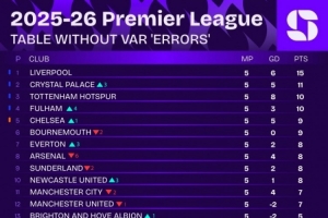 無VAR誤判英超積分榜：利物浦仍榜首，阿森納降至第八