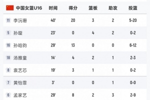 差距明顯！中國U16女籃全隊命中率僅29% 日本U16女籃為49.1%