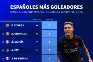 本賽季五大聯(lián)賽西班牙球員進球榜：費蘭、格里馬爾多6場4球居首