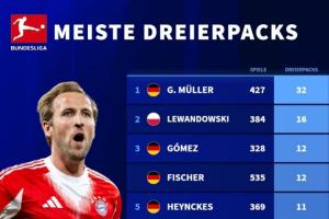 夸張！凱恩僅用67場就位列德甲戴帽榜第7，其余9人出場均超300場