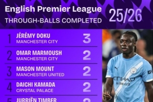 能突能傳！多庫3次成功直塞領(lǐng)跑英超排名，芒特廷伯等9人兩次