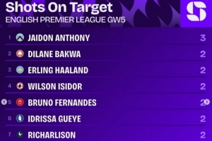 英超第5輪射正榜：杰頓-安東尼3次居首，哈蘭德等9名球員兩次