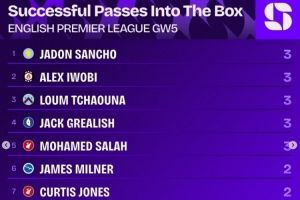 英超第5輪成功傳球進禁區(qū)榜：桑喬等5名球員各3次，本輪最多