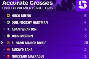 英超第5輪精準(zhǔn)傳中榜：烏戈-布埃諾5次居首，哈特曼4次第二