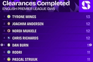 英超第5輪解圍榜：明斯13次居首，約西姆-安德森等三人12次第二