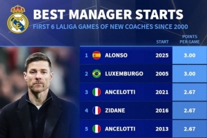 本世紀皇馬新帥前6場聯(lián)賽場均積分榜：阿隆索3分居首，安帥2.67分