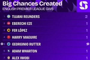 英超第5輪創(chuàng)重大機會榜：賴因德斯2次居首，埃澤等9名球員各1次