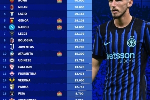 2025-26意甲俱樂部季票銷售排名：國米、羅馬4萬張并列第一