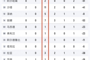 比全場(chǎng)得分還多！敘利亞全隊(duì)高達(dá)37個(gè)失誤&12人出戰(zhàn)11人有失誤