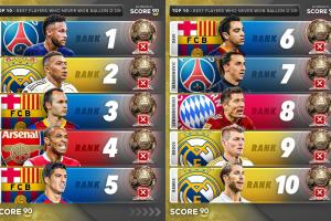 同意嗎？外媒排無金球球員：內(nèi)馬爾、姆巴佩、小白前三，萊萬第八