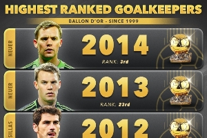 本世紀門將金球排名：06年布馮第二 卡恩兩度第三 14年諾伊爾第三