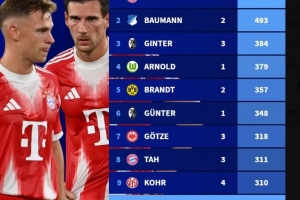 德甲現(xiàn)役球員出場(chǎng)數(shù)排行：諾伊爾527場(chǎng)居首，基米希、磁卡進(jìn)前10