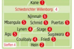 拜仁vs不萊梅圖片報(bào)評分：凱恩、若納坦-塔、迪亞斯1分最高