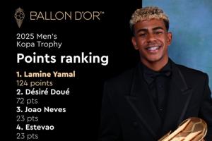 亞馬爾衛(wèi)冕！科帕獎得分：亞馬爾領(lǐng)先杜埃52分居首 斯凱利無得分