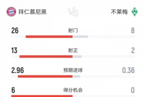 全面碾壓！拜仁4-0不萊梅數(shù)據(jù)：射門26-8射正13-2得分機(jī)會(huì)6-0