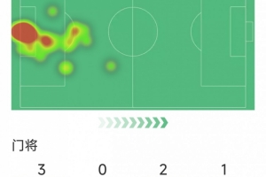 凱萊赫本場(chǎng)數(shù)據(jù)：5次成功撲救，1次撲點(diǎn)，評(píng)分8.3分