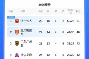 中甲積分榜：銅梁龍3連敗先賽只領(lǐng)先3分，廣州豹本輪對陣嘉定匯龍