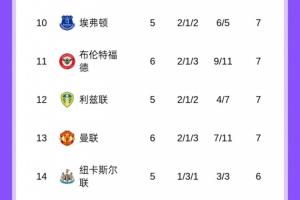熟悉的位置！英超積分榜：曼聯(lián)6輪7分英超第13，車軍城今晚出戰(zhàn)