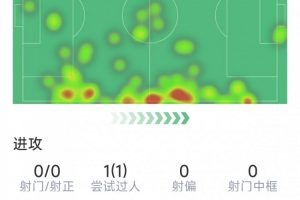 布倫特福德后衛(wèi)卡約德本場(chǎng)7次贏得對(duì)抗、3次搶斷，均為隊(duì)內(nèi)最高