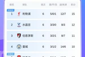 英超積分榜：紅軍吞首敗暫3分領(lǐng)跑，藍(lán)軍3輪不勝第7，曼聯(lián)第14