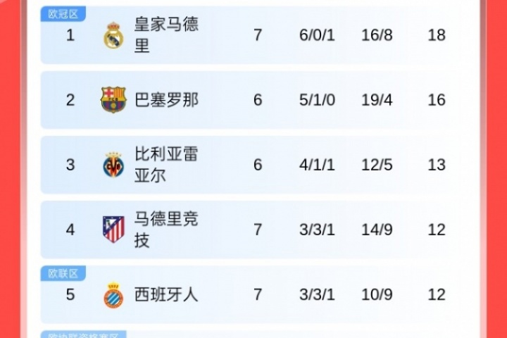 西甲積分榜：皇馬遭首敗先賽仍居榜首，巴薩落后2分，馬競升至第4