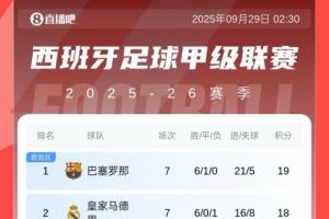 西甲積分榜：巴薩連續(xù)兩輪逆轉(zhuǎn)取勝，1分優(yōu)勢(shì)反超皇馬登頂