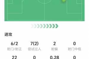 拉什福德數(shù)據(jù)：6射兩正，2次關(guān)鍵傳球1次助攻，獲評6.4分