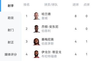 英超射手榜：哈蘭德6輪8球領(lǐng)跑！塞梅尼奧4球?；倏思s克雷斯3球