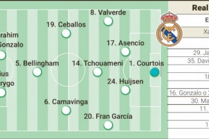 阿斯報預測皇馬本輪歐冠首發(fā)：姆巴佩輪休，迪亞斯或貢薩洛首發(fā)