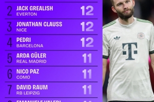 9月份五大聯(lián)賽創(chuàng)造機會榜：萊默爾第1，格拉利什第2，佩德里第4