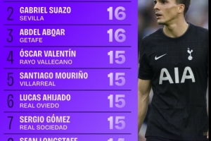 數(shù)據(jù)機(jī)構(gòu)公布九月份鏟球榜：帕利尼亞17次居首，蘇亞佐16次居次席