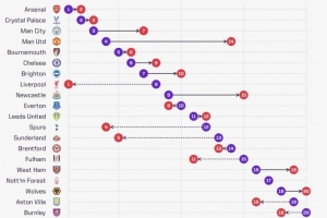 曼聯(lián)預(yù)期排名第4實際排名第14，是英超排名最低于預(yù)期的球隊