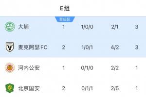 亞冠2積分榜：國安2輪僅1分掉至墊底，麥克阿瑟1勝1負(fù)升至第2