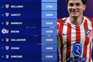 西甲非皇馬和巴薩球員身價前十：小蜘蛛1億歐第一，馬競6人上榜