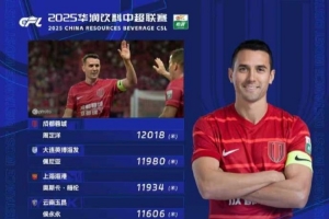 中超“跑男”！中超第23輪跑動(dòng)榜：周定洋超1.2萬(wàn)米再度登頂