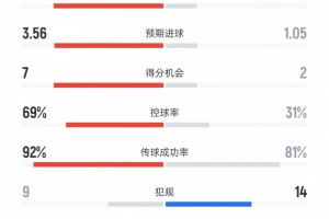 皇馬vs黃潛數(shù)據(jù)：射門26比9、射正7比2、控球率69%比31%