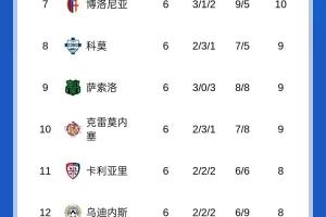 皮奧利危？意甲積分榜：紫百合6輪0勝倒數(shù)第四，羅馬6輪5勝暫登頂